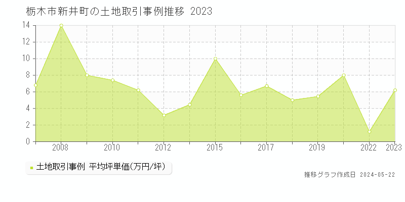 栃木市新井町の土地価格推移グラフ 