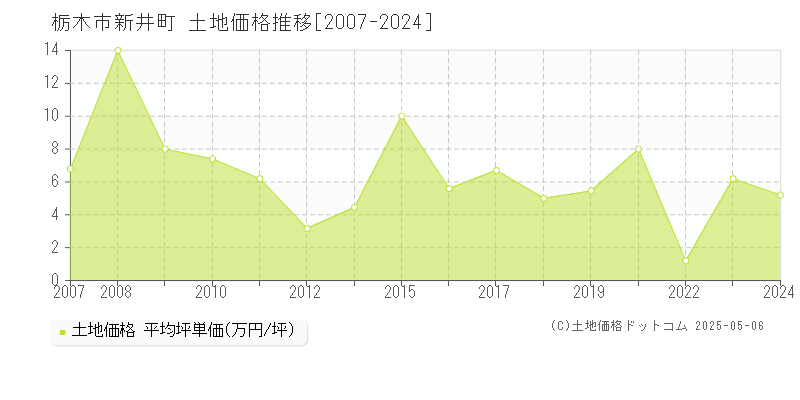新井町(栃木市)の土地価格推移グラフ(坪単価)[2007-2024年]