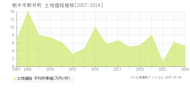 栃木市新井町の土地価格推移グラフ 