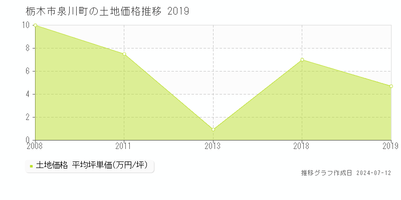 栃木市泉川町の土地取引価格推移グラフ 