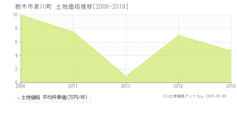 泉川町(栃木市)の土地価格推移グラフ(坪単価)[2008-2019年]