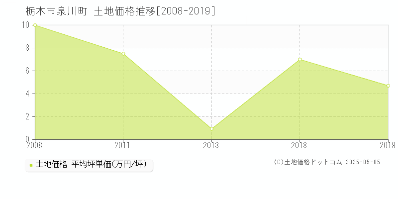 栃木市泉川町の土地価格推移グラフ 