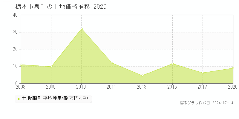 栃木市泉町の土地取引価格推移グラフ 