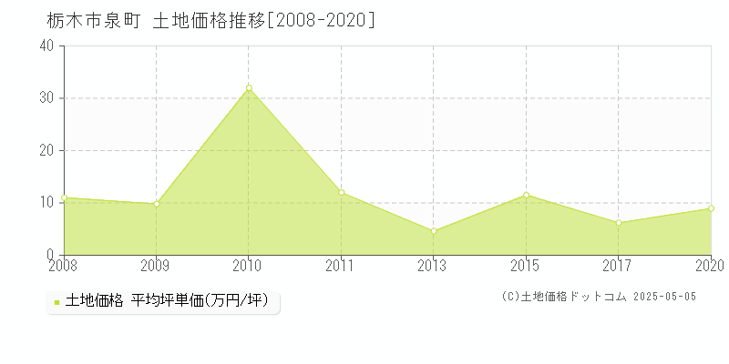 栃木市泉町の土地取引価格推移グラフ 