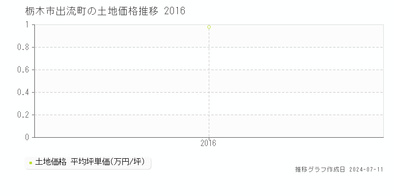 栃木市出流町の土地価格推移グラフ 