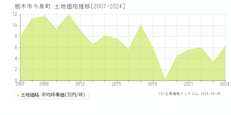 今泉町(栃木市)の土地価格推移グラフ(坪単価)[2007-2024年]