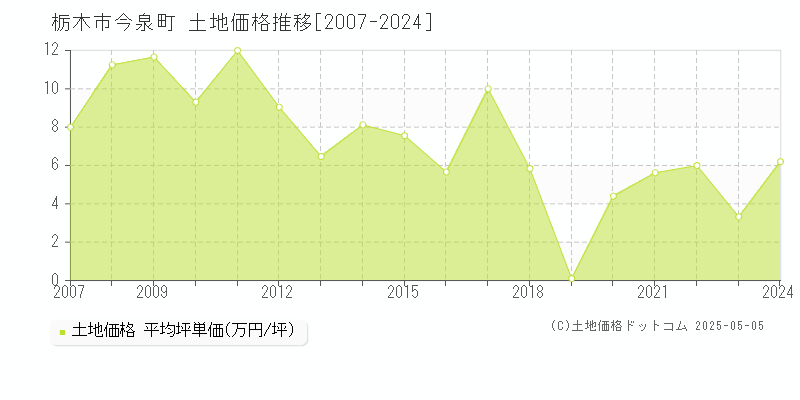 栃木市今泉町の土地価格推移グラフ 