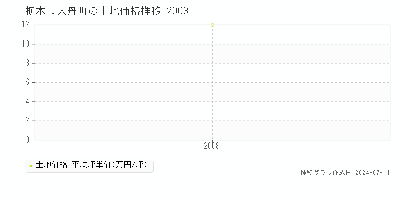 栃木市入舟町の土地価格推移グラフ 