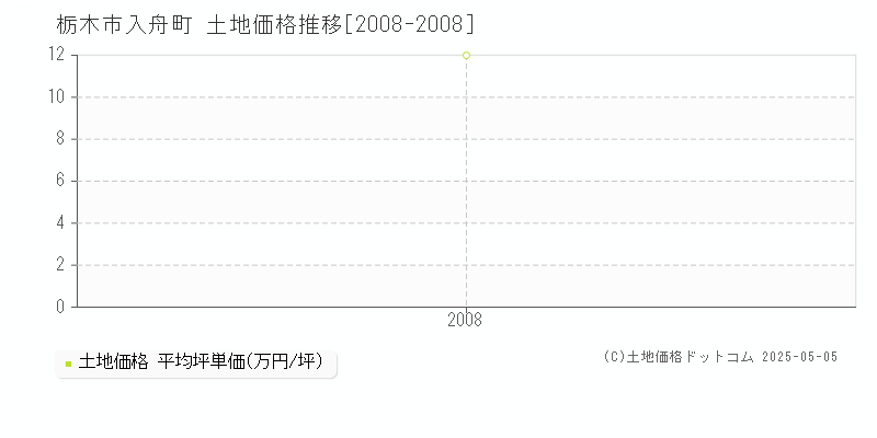 栃木市入舟町の土地価格推移グラフ 