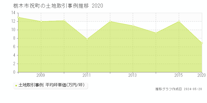栃木市祝町の土地価格推移グラフ 