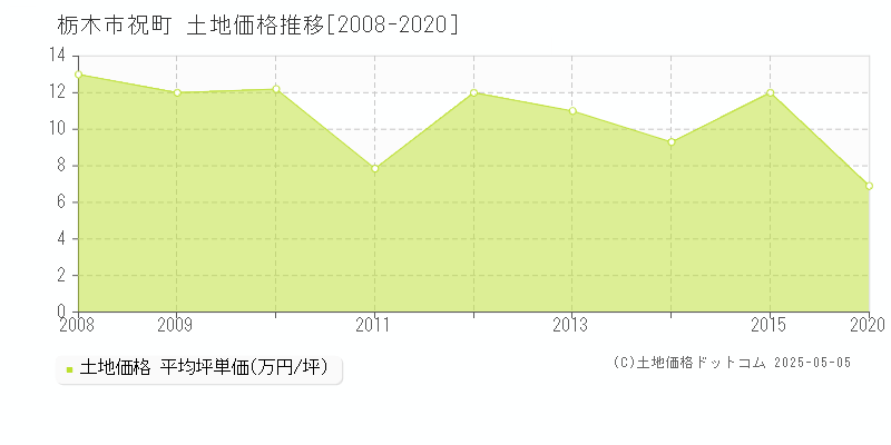 祝町(栃木市)の土地価格推移グラフ(坪単価)[2008-2020年]