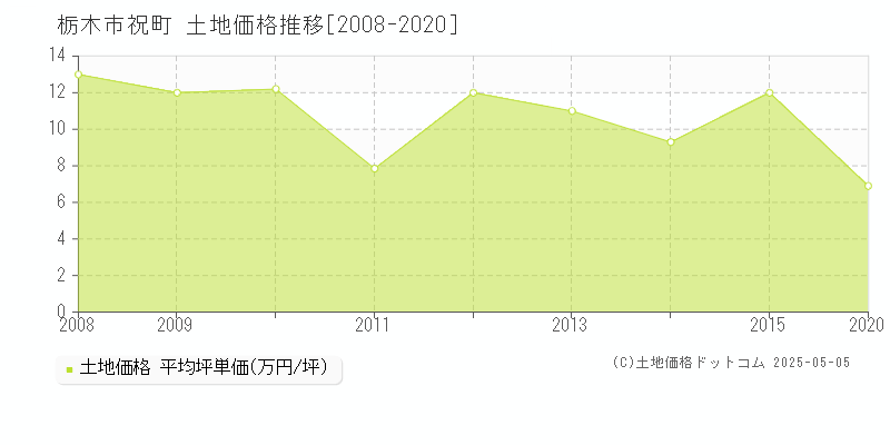 栃木市祝町の土地価格推移グラフ 