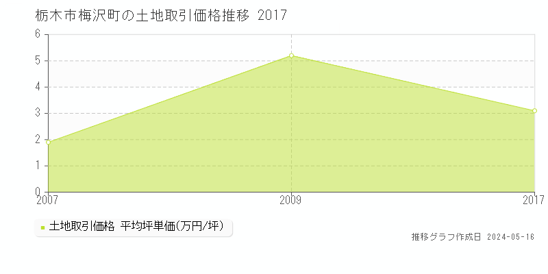 栃木市梅沢町の土地価格推移グラフ 