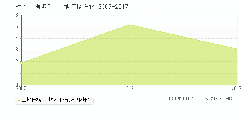 梅沢町(栃木市)の土地価格推移グラフ(坪単価)[2007-2017年]