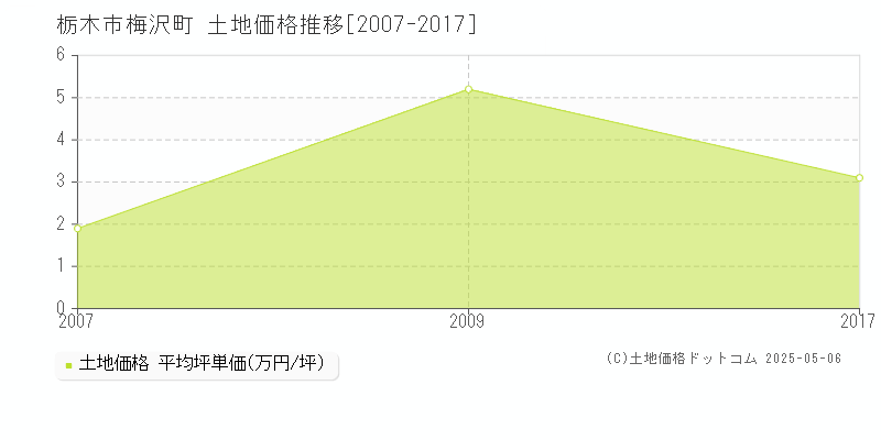 栃木市梅沢町の土地価格推移グラフ 