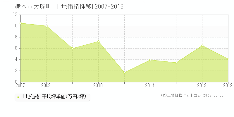 大塚町(栃木市)の土地価格推移グラフ(坪単価)[2007-2019年]
