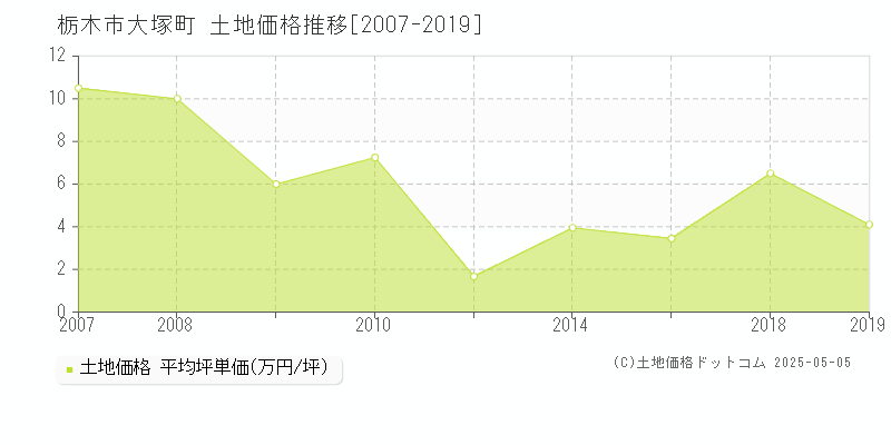 栃木市大塚町の土地価格推移グラフ 