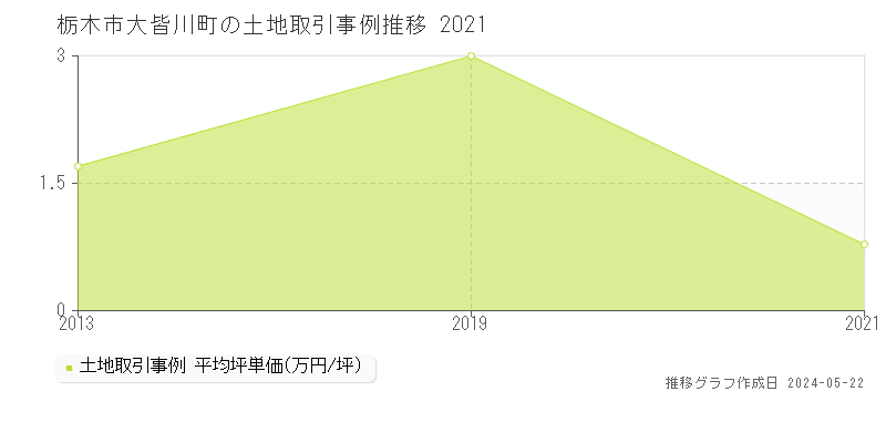 栃木市大皆川町の土地取引価格推移グラフ 