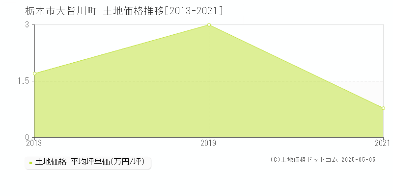 大皆川町(栃木市)の土地価格推移グラフ(坪単価)[2013-2021年]