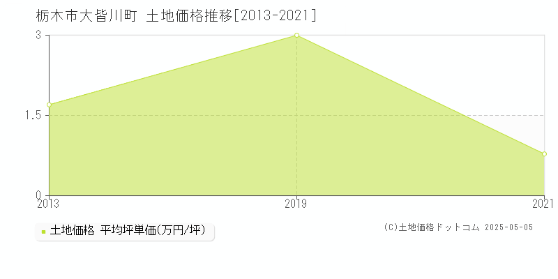 栃木市大皆川町の土地取引価格推移グラフ 