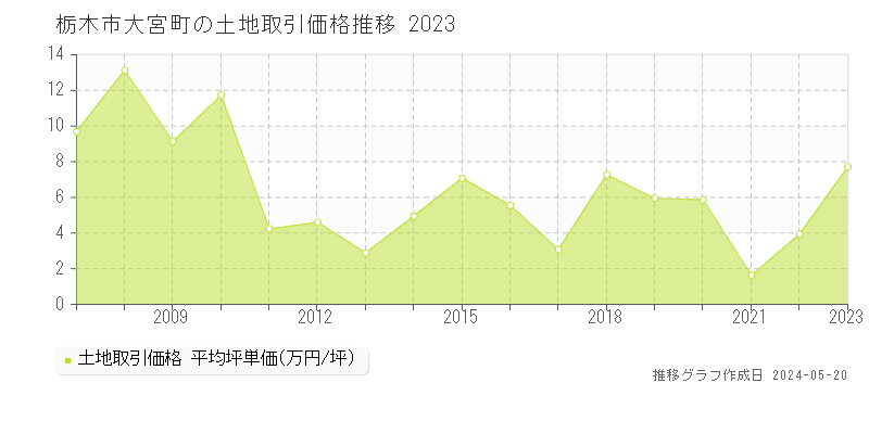 栃木市大宮町の土地取引価格推移グラフ 