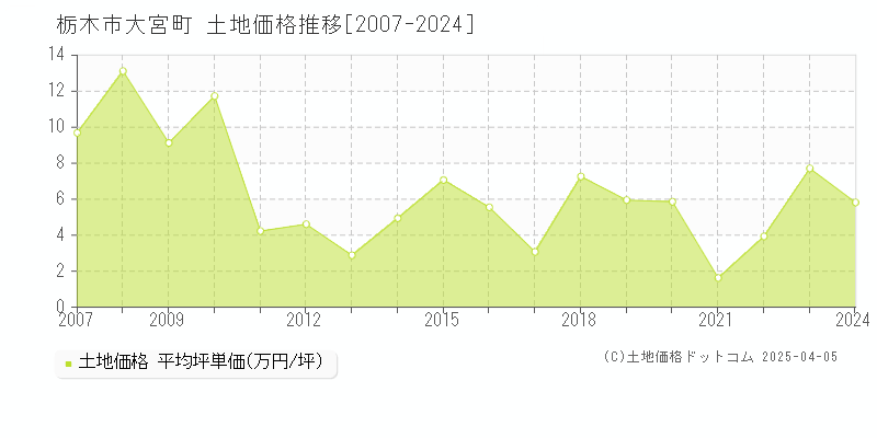 栃木市大宮町の土地価格推移グラフ 