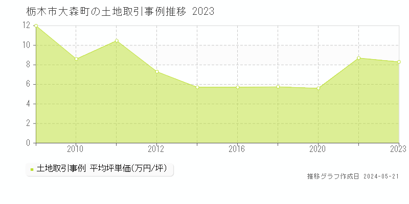 栃木市大森町の土地価格推移グラフ 