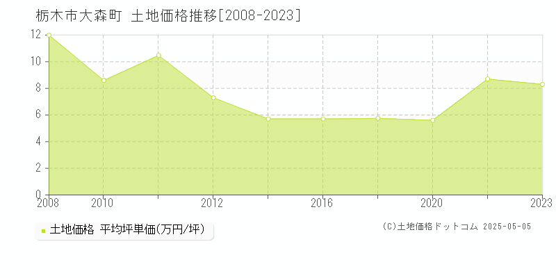 大森町(栃木市)の土地価格推移グラフ(坪単価)[2008-2023年]