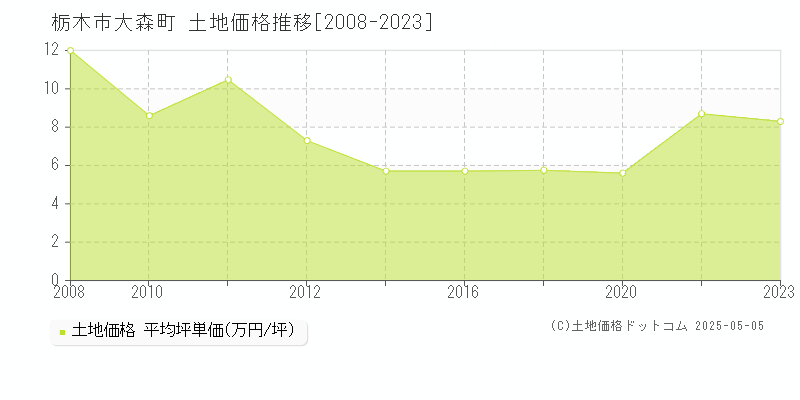 栃木市大森町の土地価格推移グラフ 