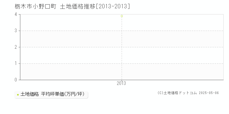 小野口町(栃木市)の土地価格推移グラフ(坪単価)[2013-2013年]