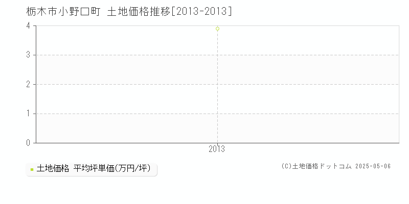 栃木市小野口町の土地価格推移グラフ 