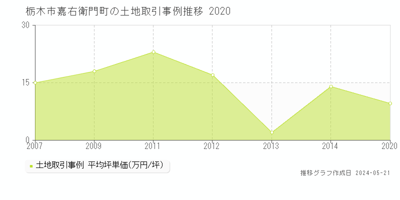 栃木市嘉右衛門町の土地価格推移グラフ 