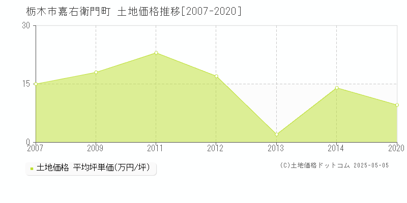 嘉右衛門町(栃木市)の土地価格推移グラフ(坪単価)[2007-2020年]