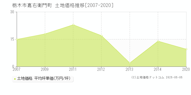 栃木市嘉右衛門町の土地価格推移グラフ 