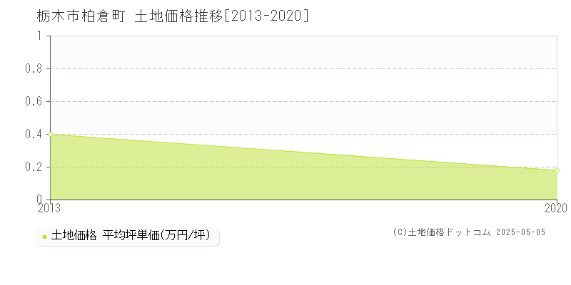 柏倉町(栃木市)の土地価格推移グラフ(坪単価)[2013-2020年]