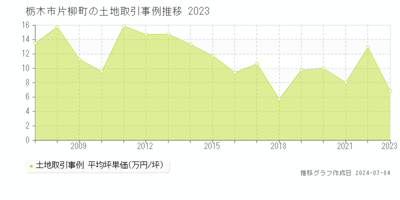 栃木市片柳町の土地取引価格推移グラフ 