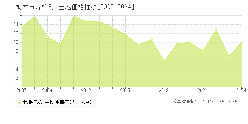 栃木市片柳町の土地取引価格推移グラフ 