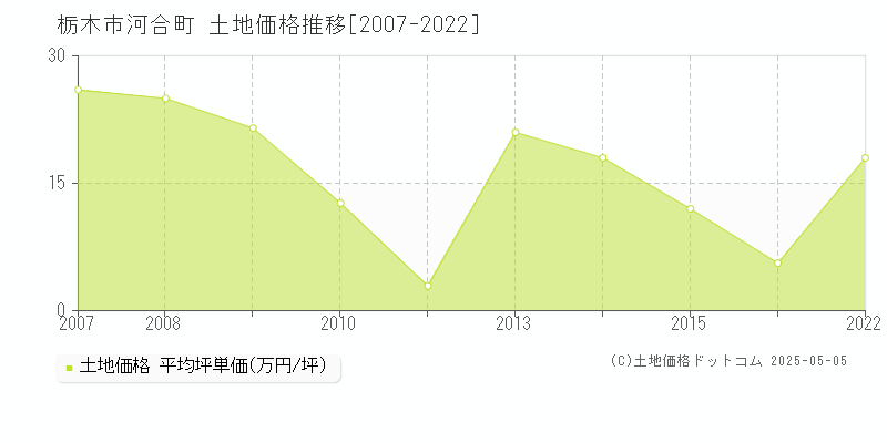 河合町(栃木市)の土地価格推移グラフ(坪単価)[2007-2022年]