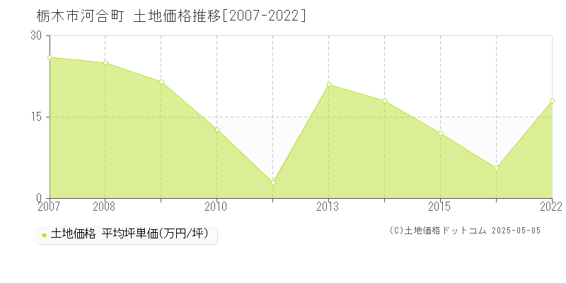 栃木市河合町の土地価格推移グラフ 