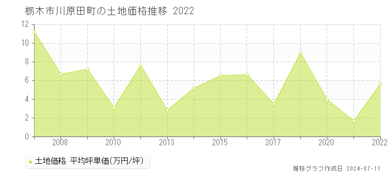 栃木市川原田町の土地取引価格推移グラフ 