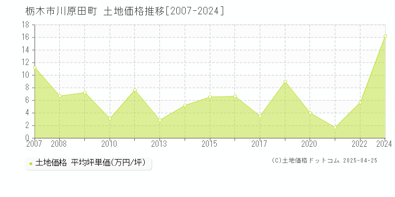 栃木市川原田町の土地取引価格推移グラフ 