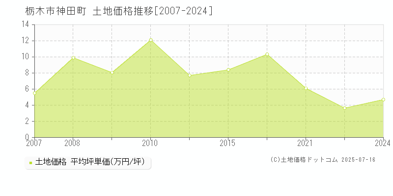神田町(栃木市)の土地価格推移グラフ(坪単価)[2007-2024年]