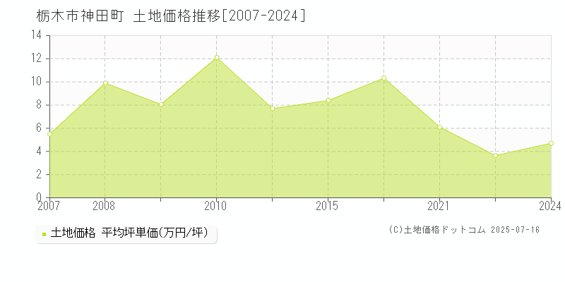 栃木市神田町の土地価格推移グラフ 