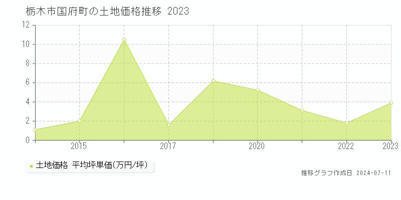 栃木市国府町の土地価格推移グラフ 