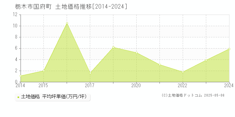 国府町(栃木市)の土地価格推移グラフ(坪単価)[2014-2024年]