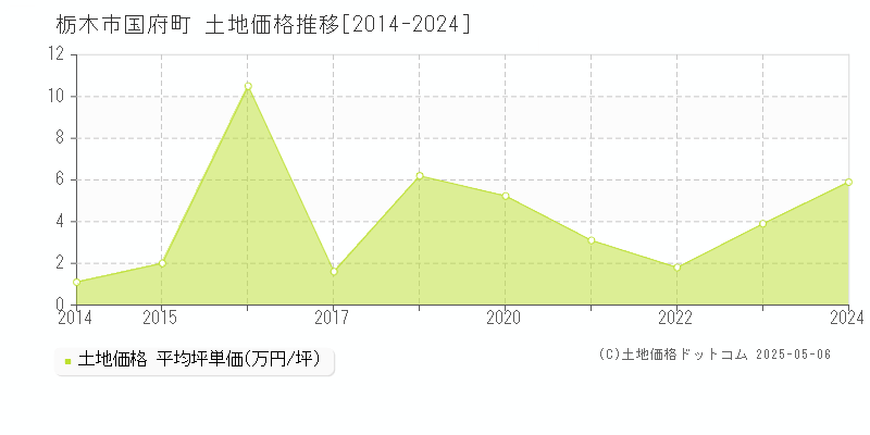 栃木市国府町の土地価格推移グラフ 