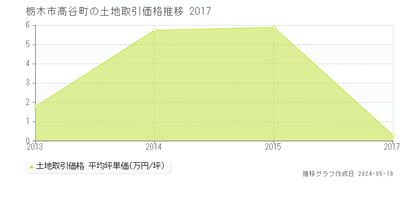 栃木市高谷町の土地価格推移グラフ 