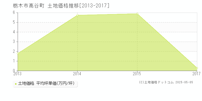 高谷町(栃木市)の土地価格推移グラフ(坪単価)[2013-2017年]