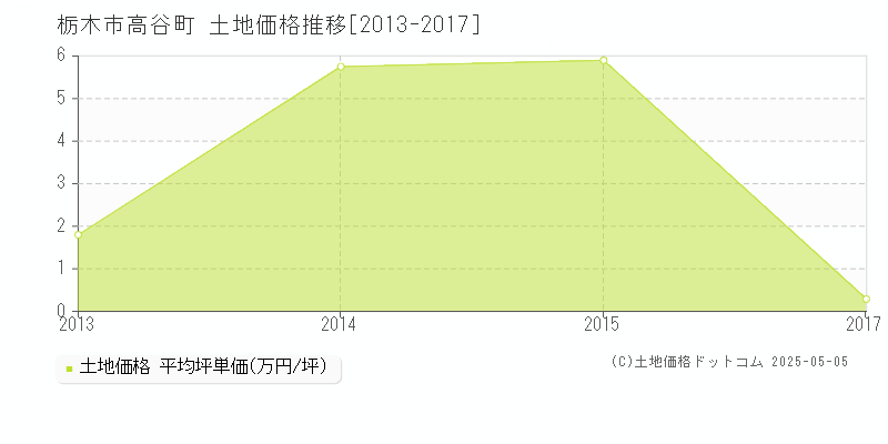 栃木市高谷町の土地価格推移グラフ 