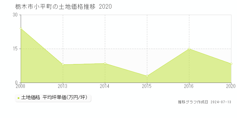 栃木市小平町の土地価格推移グラフ 